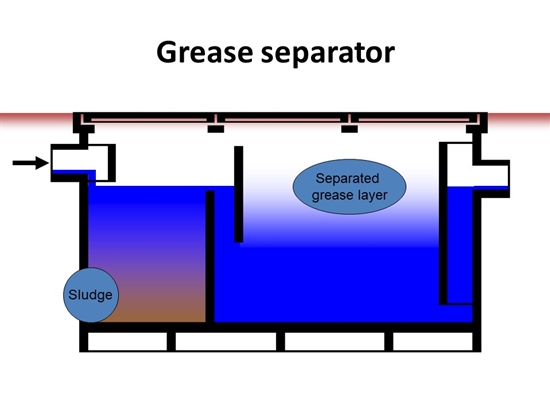 The operation of a grease separator is explained in text above
