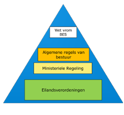 driehoek verdeling wetgeving